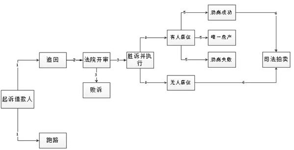 抵押房产车辆如何处理？