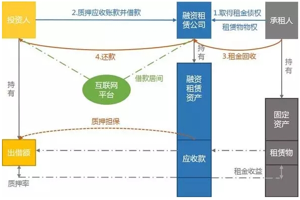 抵押房产车辆如何处理？