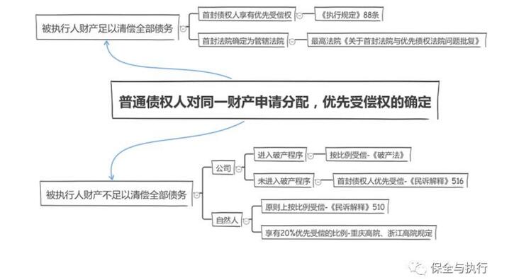 首封债权在执行程序中到底能不能优先得到清偿